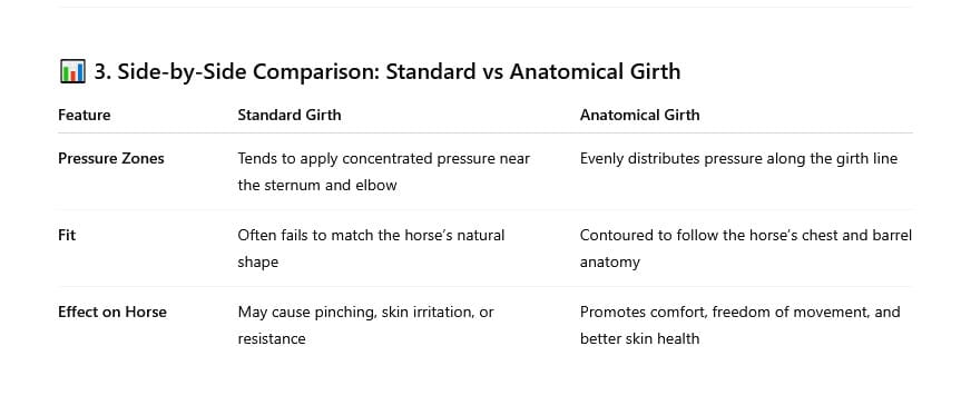 What Is an Anatomical Girth? Benefits, Fit Advice & Top Girths for Your Horse 4 Comparison between a standard and anatomical girth