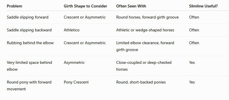 girth problems quick diagnosis
